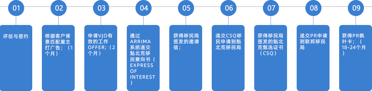 魁省投资移民项目流程