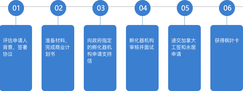 联邦SUV移民