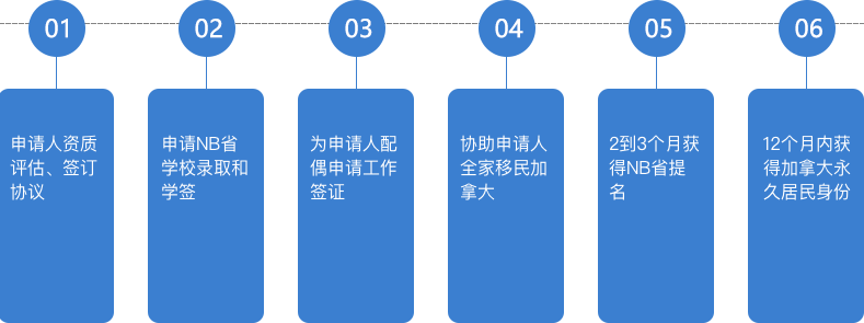 NB省留学生技术移民