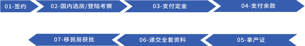 希腊移民办理流程