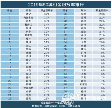 房产投资